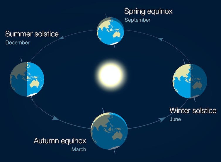 An illustration showing how the seasonal solstices occur as the Earth orbits the sun