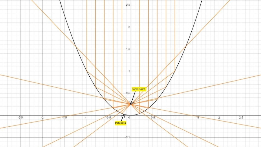A diagram of a parabola and a focal point.