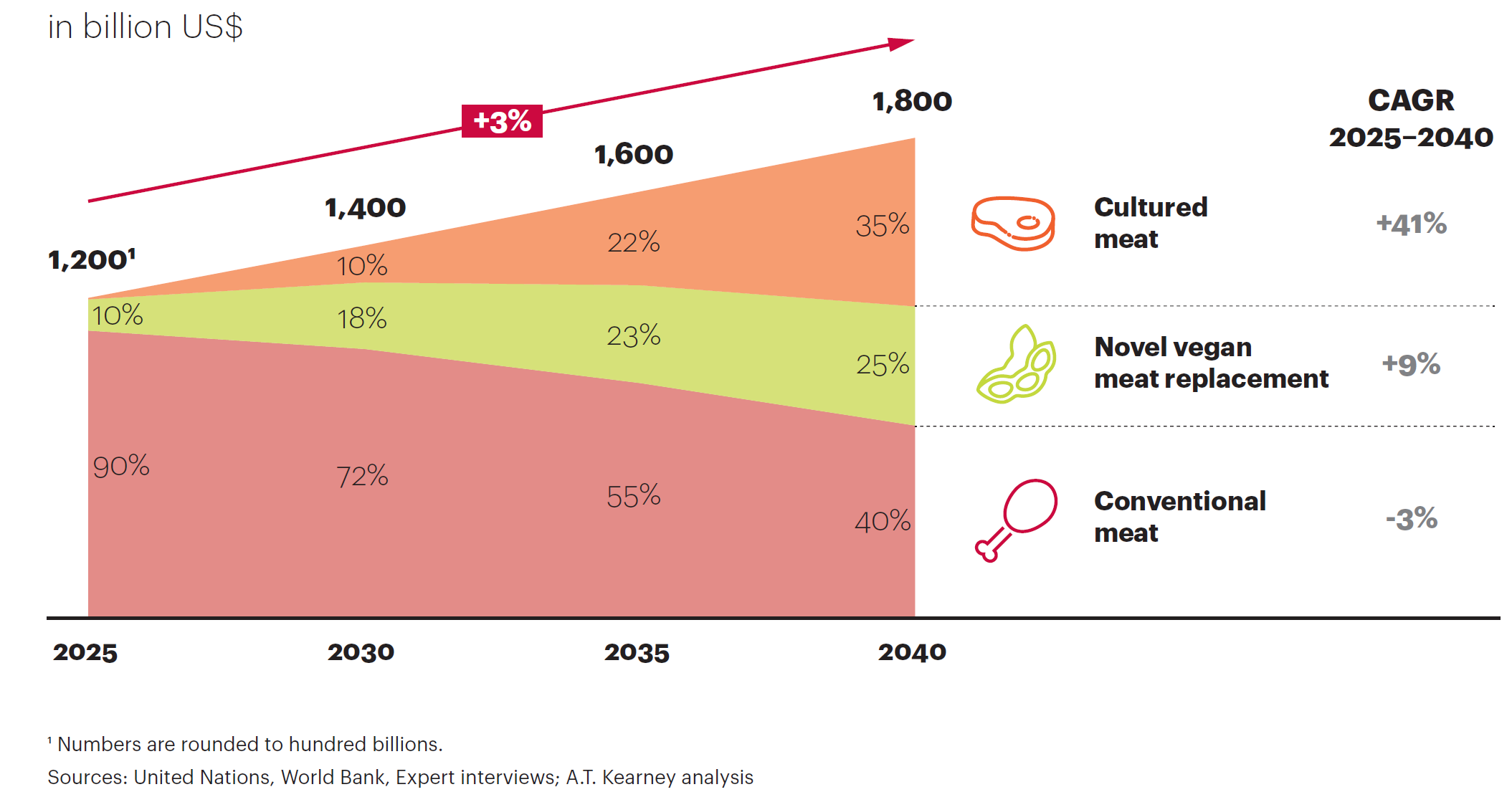 Graphique montrant la croissance relative de la viande cultivée par rapport à la viande végétale et traditionnelle