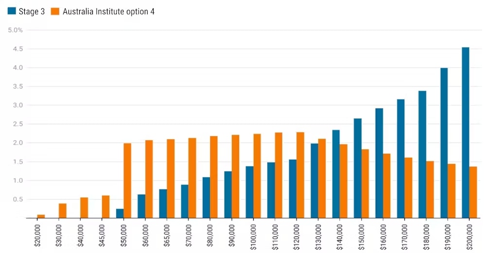 A chart modelling the differences between option 4 and the proposed stage 3 tax cuts