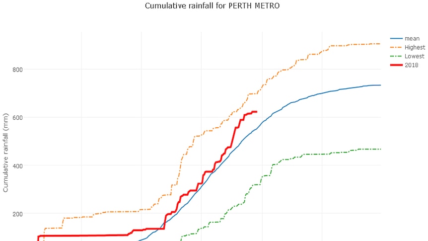 A line graph showing the 2018 Perth rainfall against the highest, lowest and mean