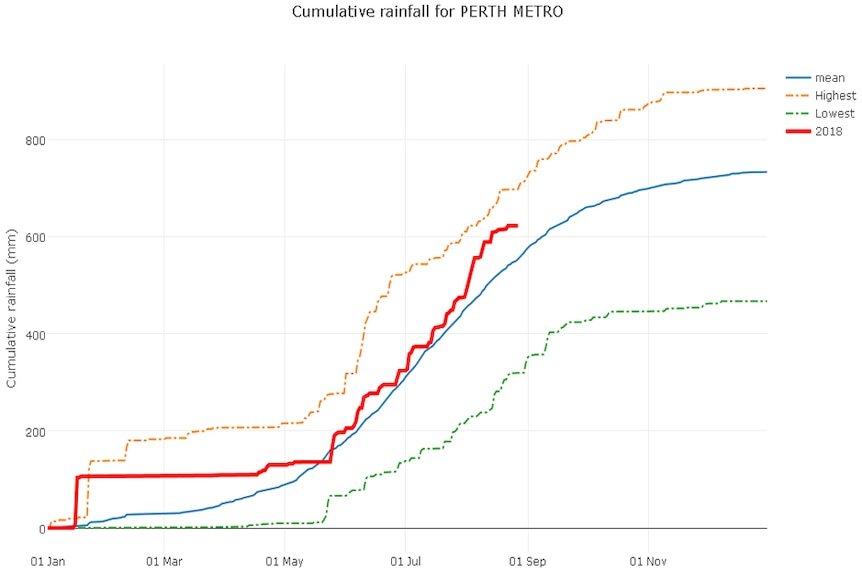 A line graph showing the 2018 Perth rainfall against the highest, lowest and mean