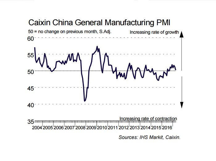 A graph showing the Caixin China PMI