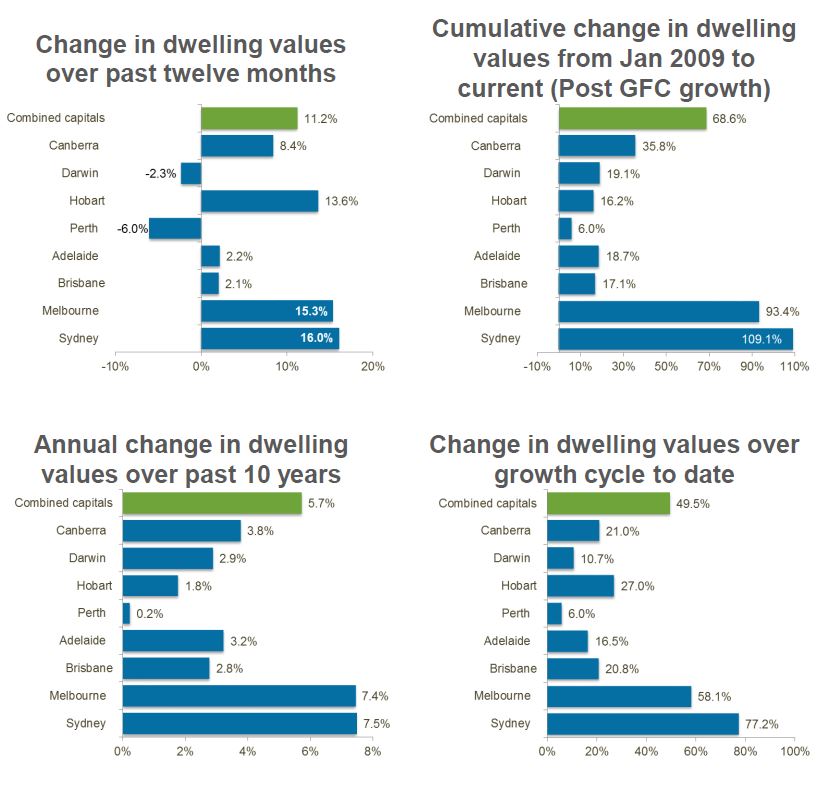 Graphs show how home values have dropped in capital cities.