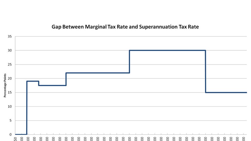 Gap between marginal tax rate and superannuation tax rate