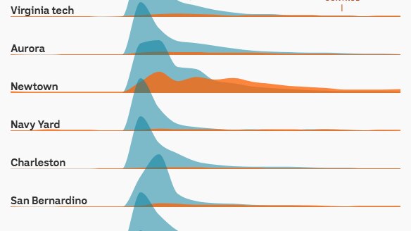 The chart shows searches for mass shooting events are much higher than searches for gun control in the same time ranges.