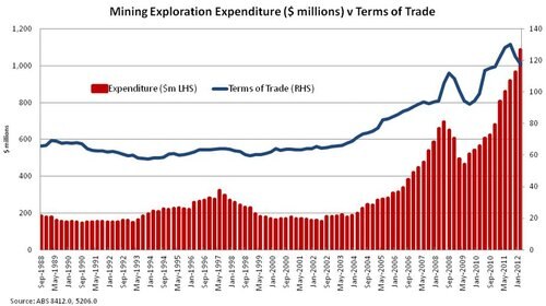 Jericho - mining exploration expenditure