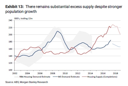 Morgan Stanley estimates that Australia is currently building 40,000 more homes per year than it needs.