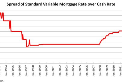 Spread of SV Mortgage rate over Cash Rate