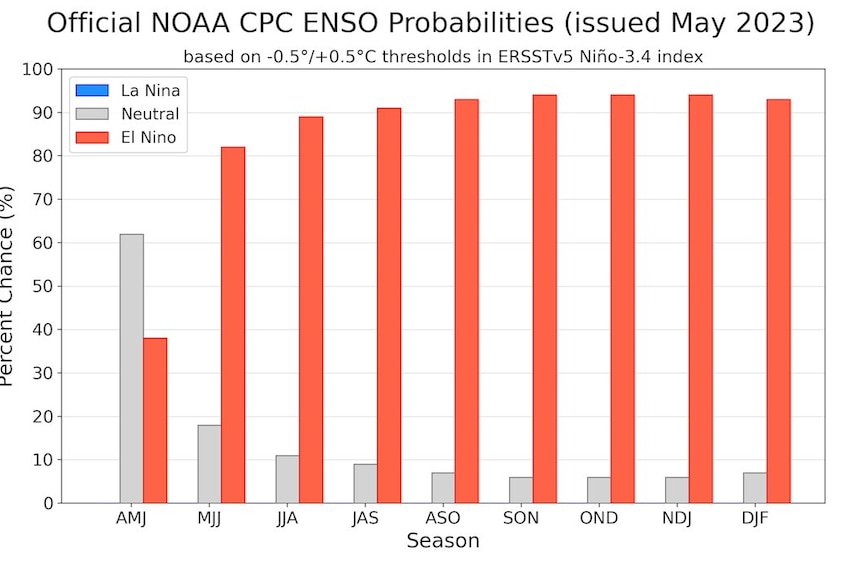 A graph of El Nino predictions