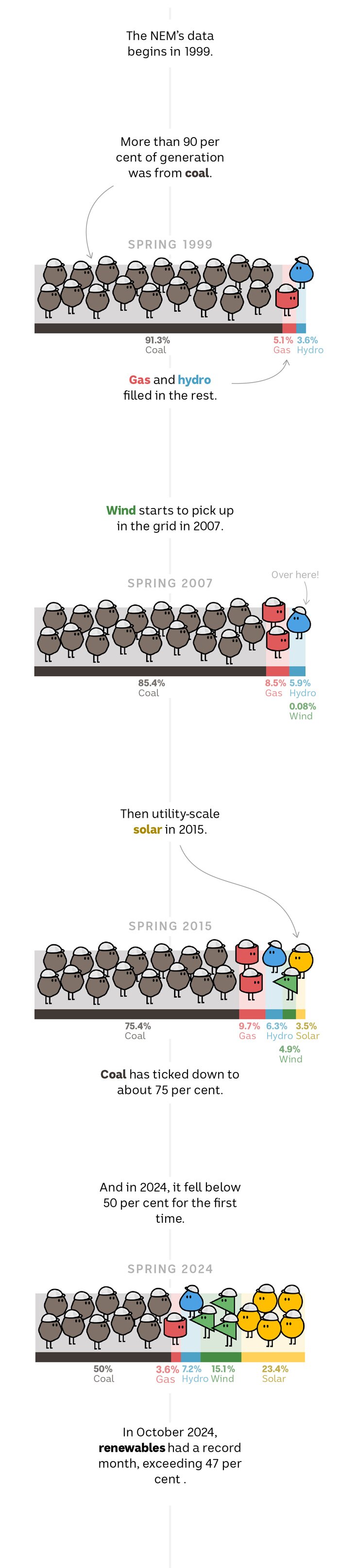 A timeline shows how renewables have grown in the energy mix since 1999 when coal dominated.