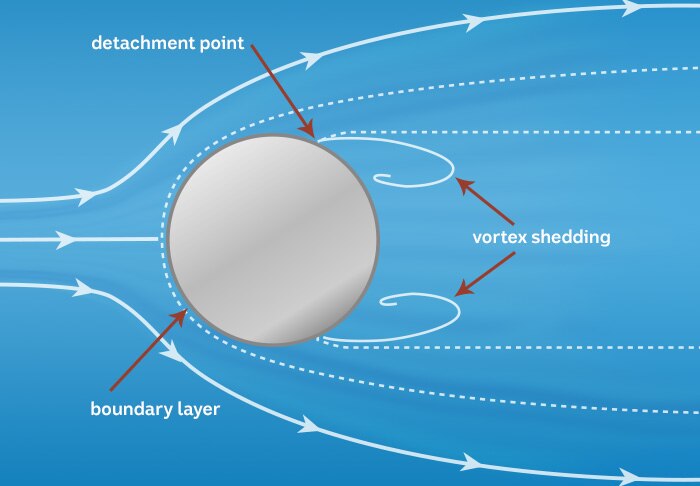 Boundary separation illustration