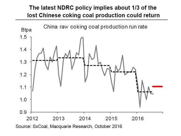China coal graph