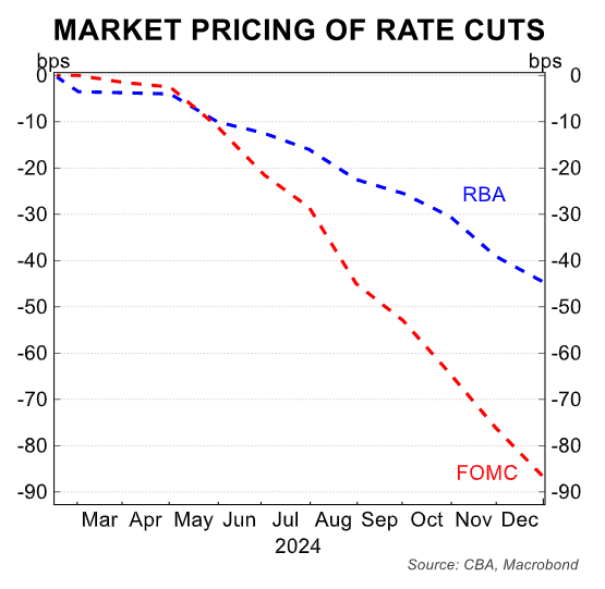 Financial markets are pricing in about twice as many Fed rate cuts before the end of this year as RBA reductions.