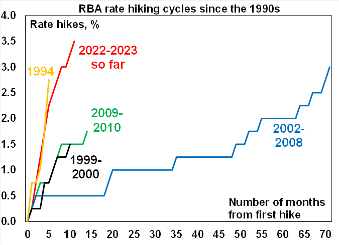 The Reserve Bank's current rate hike cycle is by far the largest since the start of the 1990s.