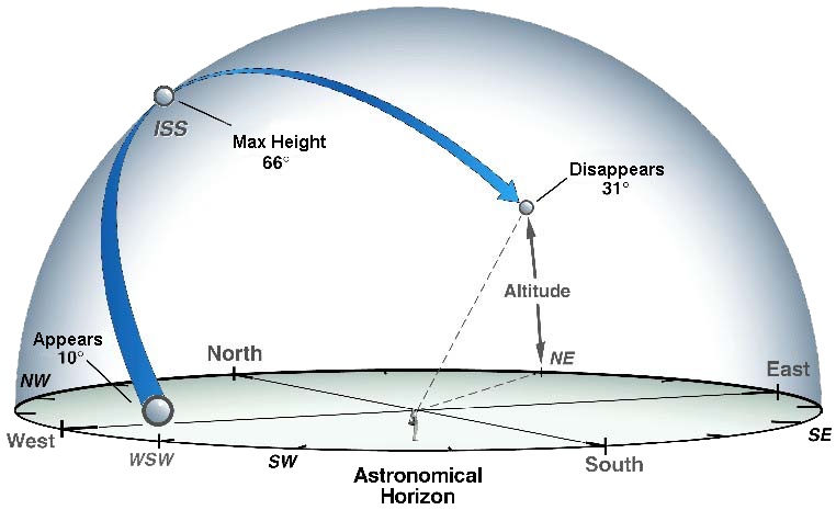 Graphic showing where to look for the International Space Station in the night sky.