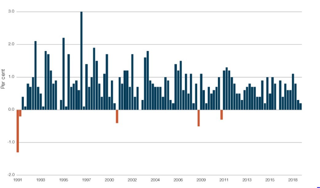 a graph showing percentage GDP growth since 1991