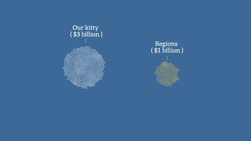A graphic showing $1 billion spent on helping regions and a $3 billion kitty.