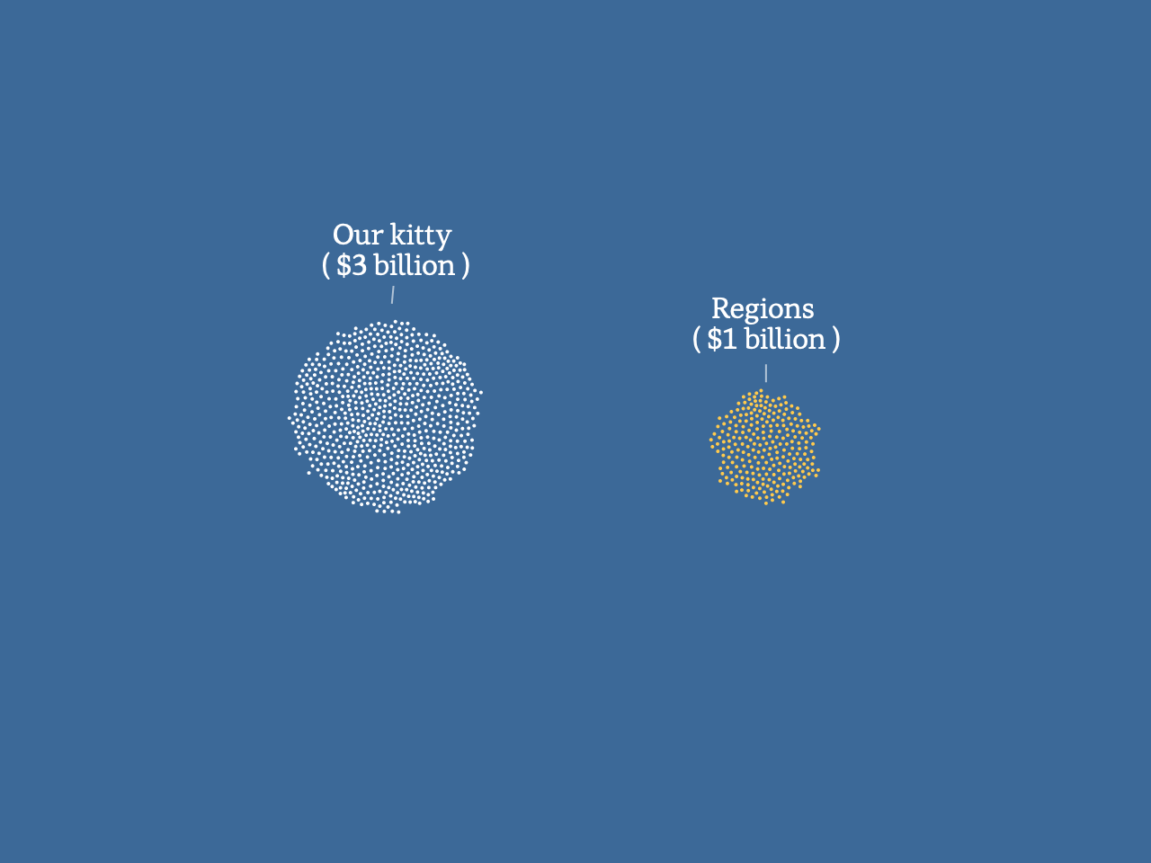 A graphic showing $1 billion spent on helping regions and a $3 billion kitty.