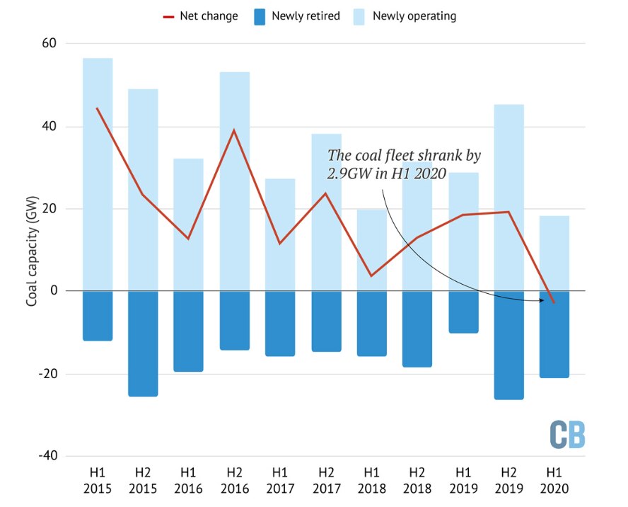 World is now shutting down coal plants faster than it's opening them
