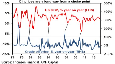 Graph shows that when oil prices rise sharply, the US economy generally moves in the opposite direction.