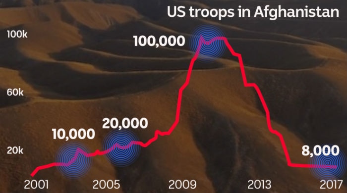 아프가니스탄 주둔 미군 수를 보여주는 그래프