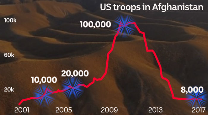 Grafik mit der Anzahl der US-Streitkräfte in Afghanistan