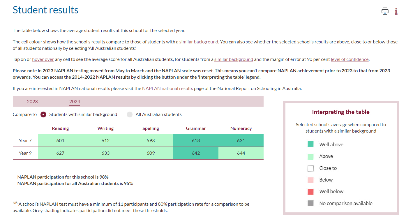 NAPLAN results 2024 - Figure 2