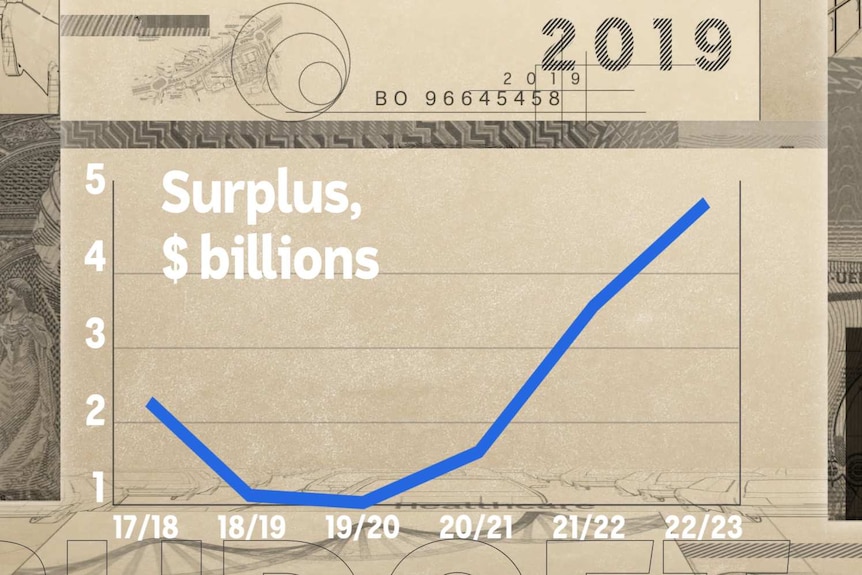 A graph displays a projected Budget surplus of nearly $5 billion by 2022-23.