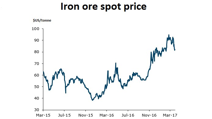 A chart of iron ore prices from March 2015 to March 2017