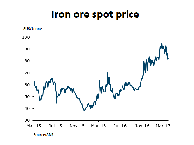 A chart of iron ore prices from March 2015 to March 2017