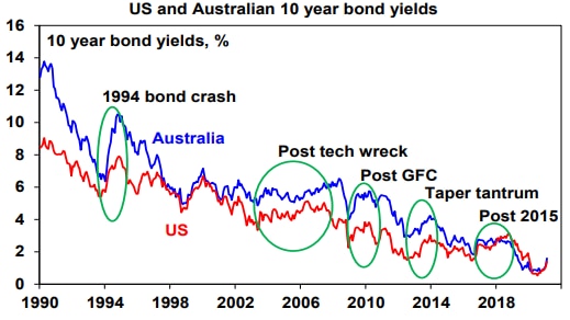 Bond interest rates often jump at the beginning of an economic recovery