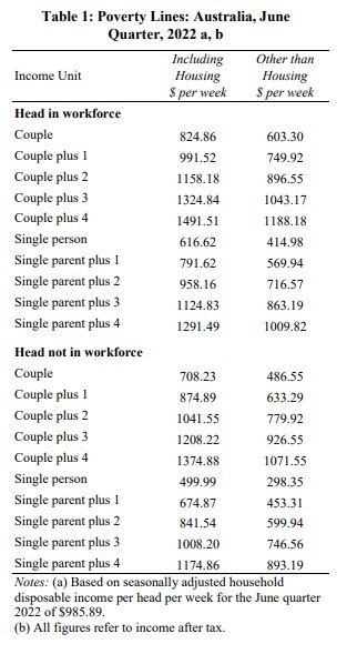 Henderson Poverty Lines June quarter 2022