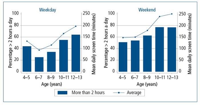Children's total screen time on weekdays and weekend days, 4-5 to 12-13 years.