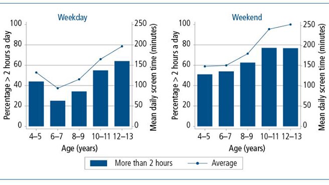 Children's total screen time on weekdays and weekend days, 4-5 to 12-13 years.