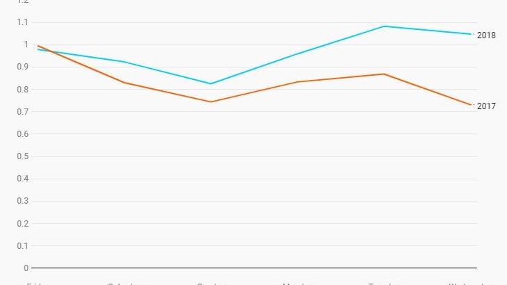 Chart showing Nike sales surrounding Labor Day 2017 and 2018 as a multiple of sales on August 1, 2017