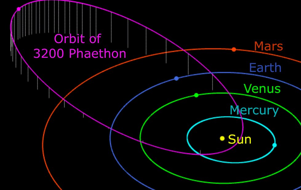 A solar system diagram showing 3200 Phaethon's orbit interacting with Earth's orbit once a year. 