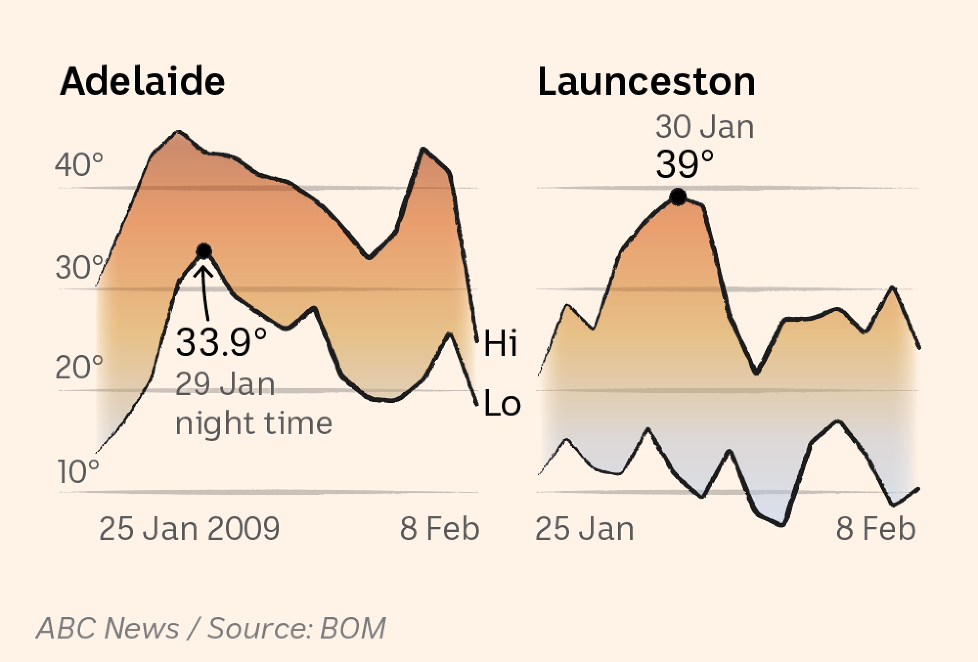 A temperature chart of Adelaide and Launceston