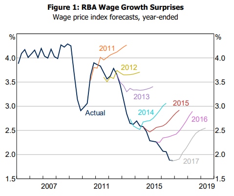 Wage forecasts wrong