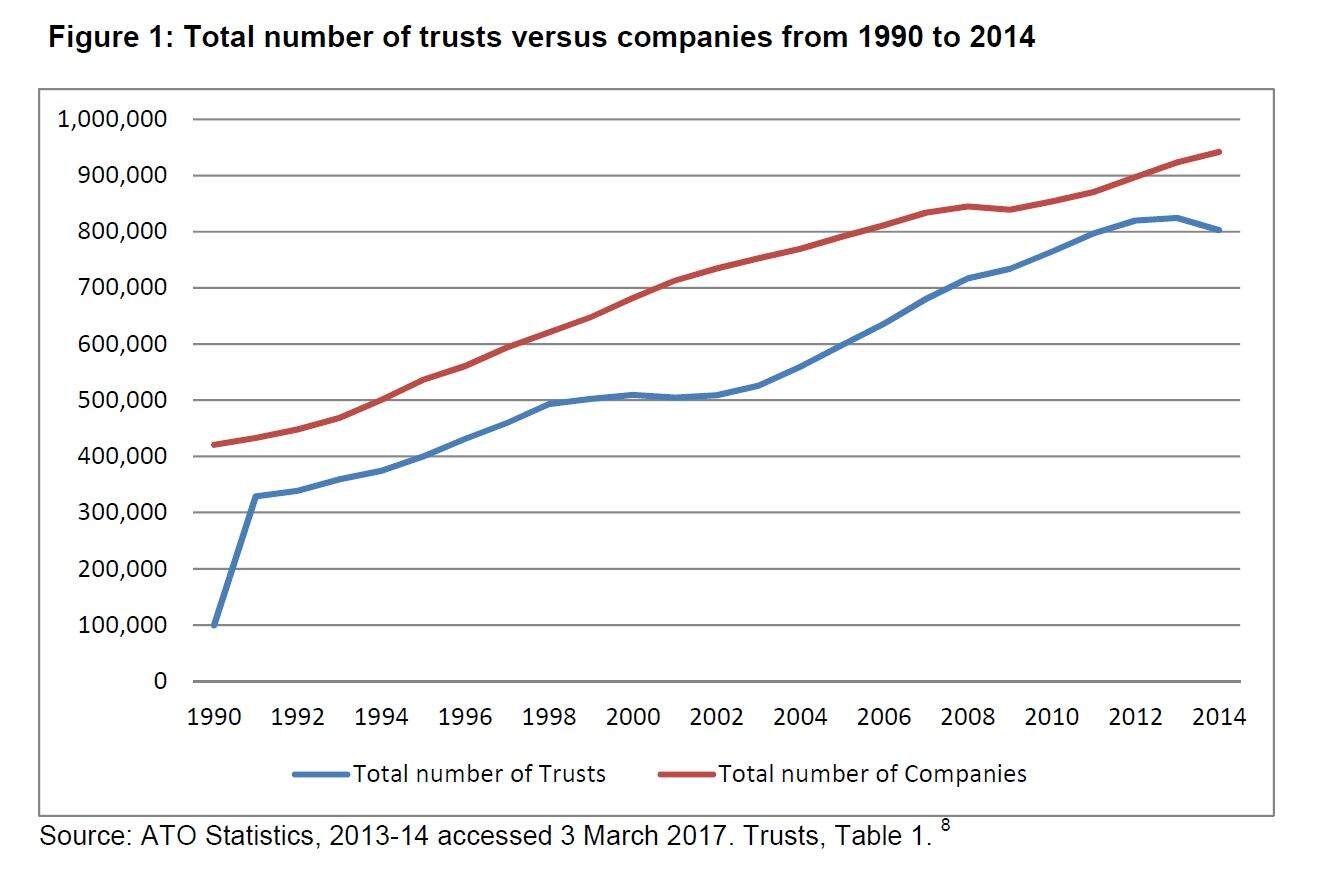 Trusts being used to avoid paying billions in tax, report warns ATO