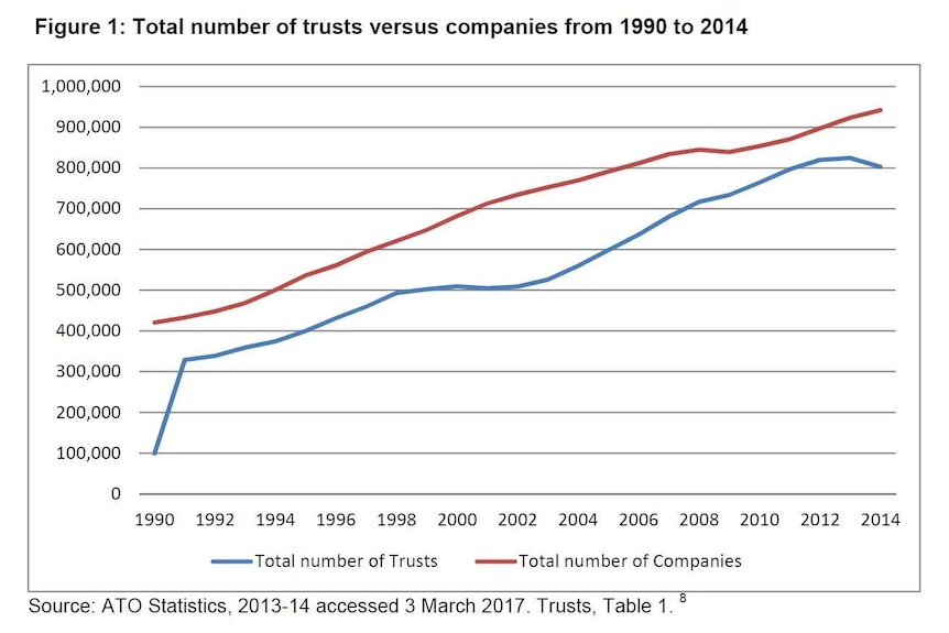 The number of trusts in Australia has increased eightfold since 1990.