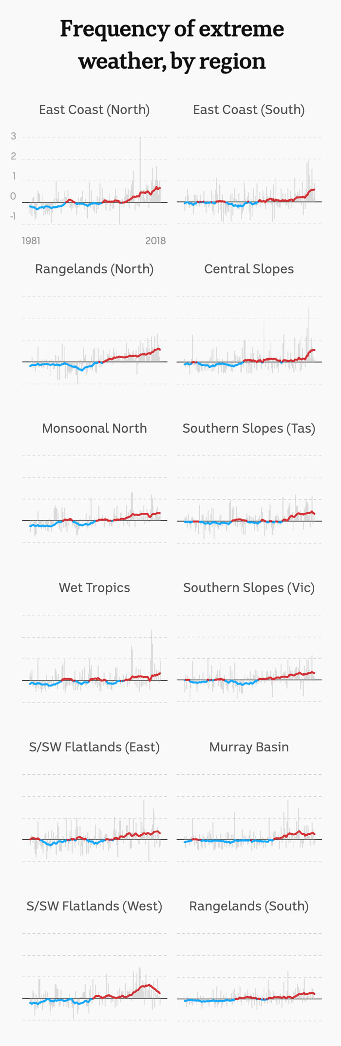 Chart showing how the frequency of extreme weather events has changed for 12 regions.