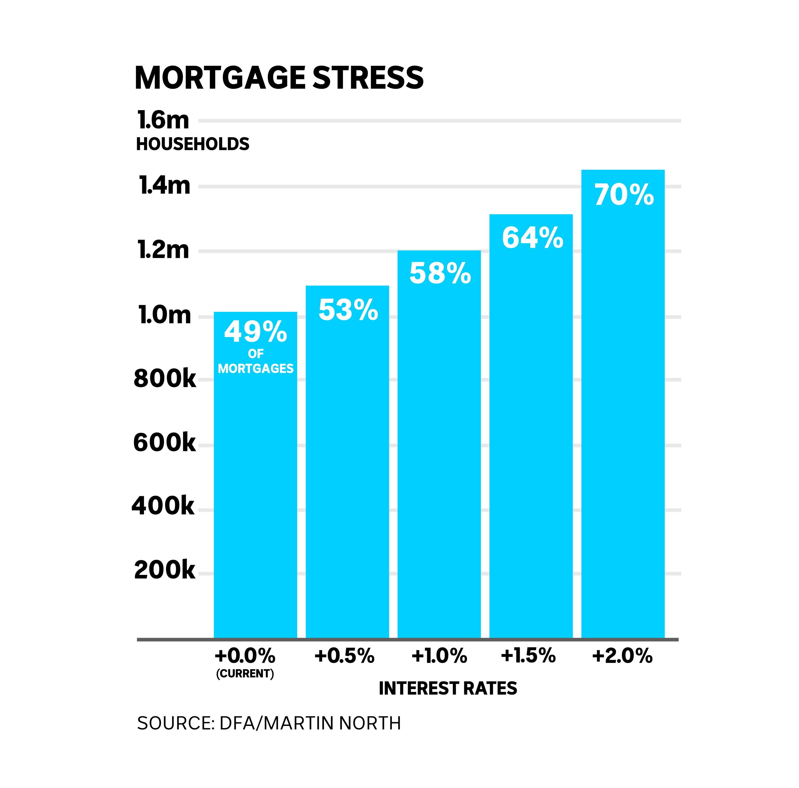 Column chart showing the effect of rate rises on mortgage stress.