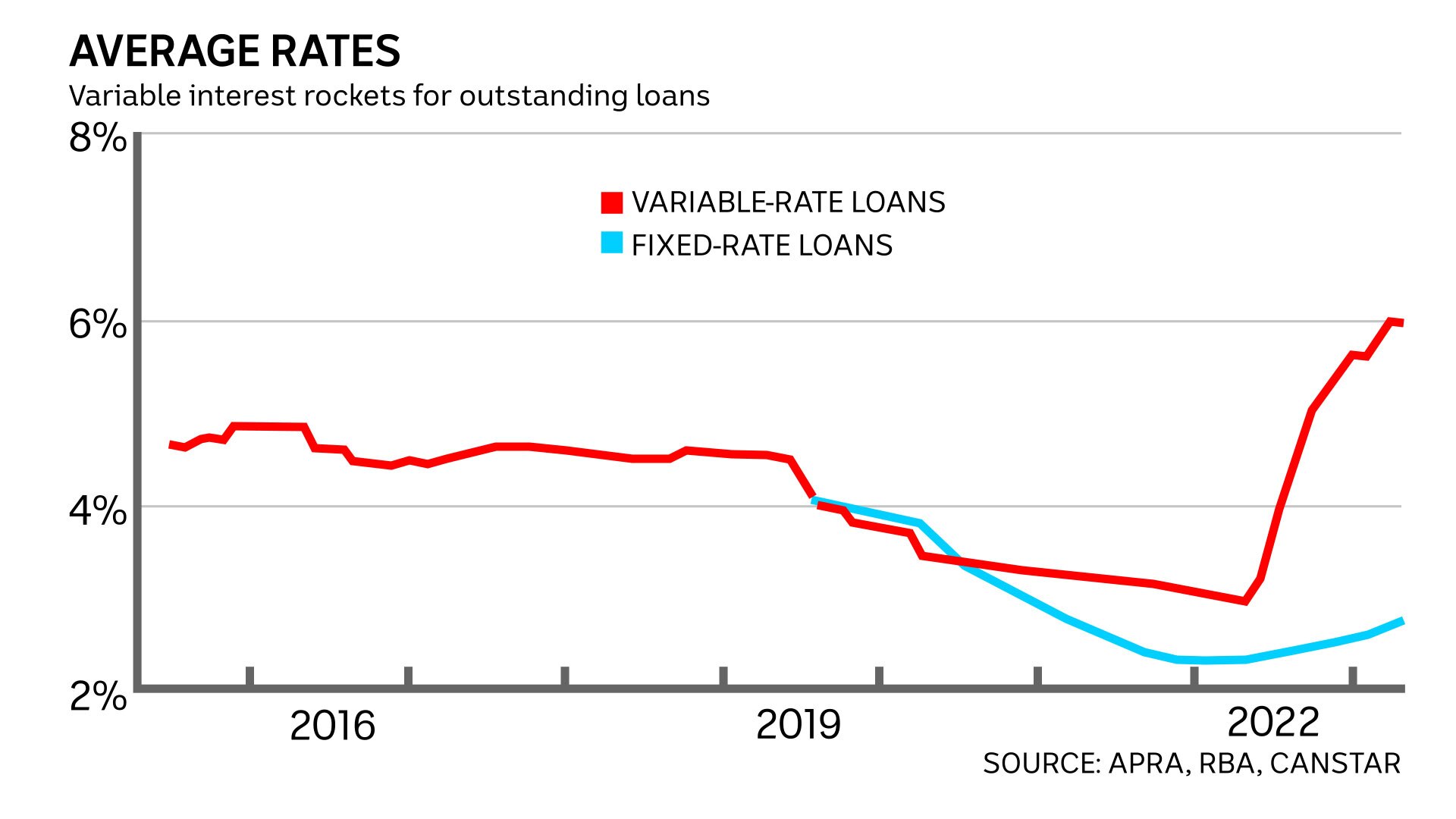 Millions on a 'mortgage cliff' as they roll off lowrate home loans and