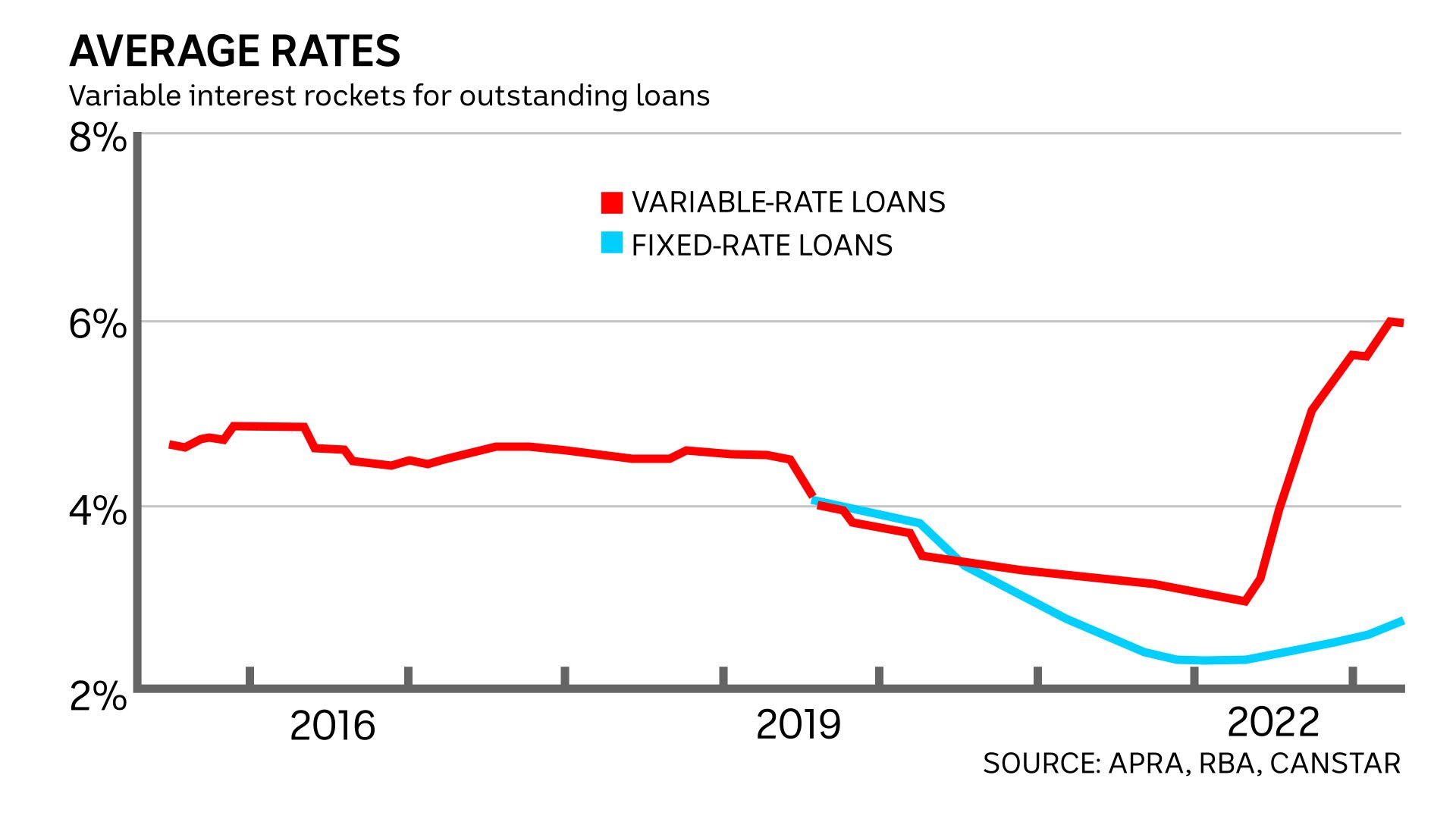 Graph comparing the interest rates of fixed and variable loans over time.