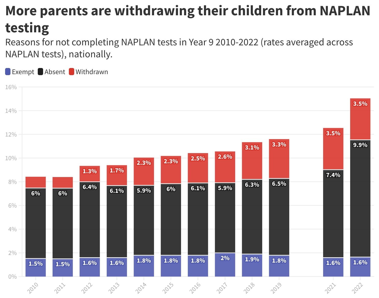 naplan-results-inform-schools-parents-and-policy-but-too-many-kids