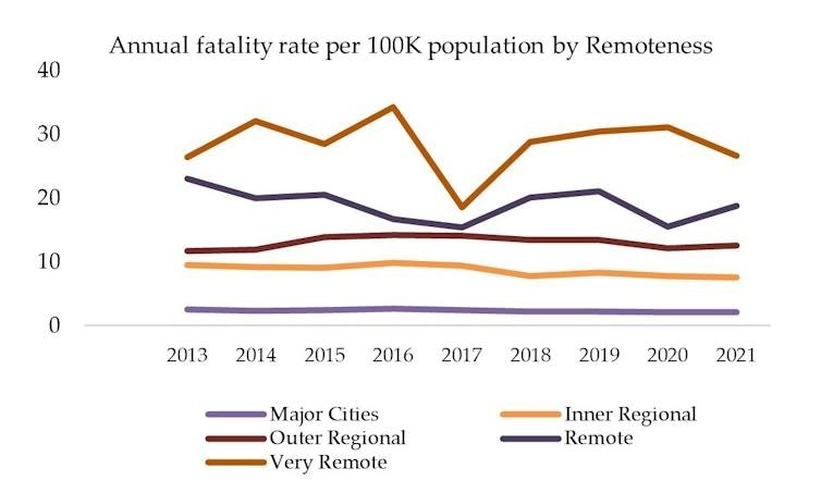 Fatality rate by location
