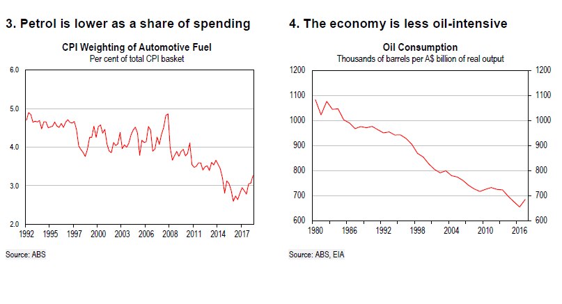 Both households and the economy are using relatively less fuel than they used to.