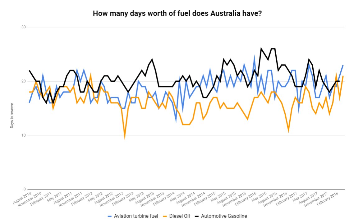 Fact check Does Australia have 3 weeks of petrol in reserve? ABC News