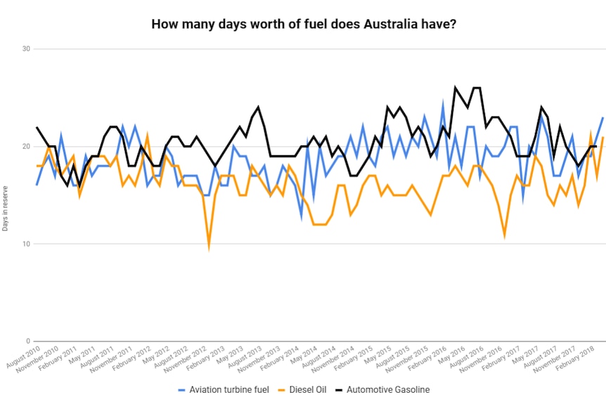 Chart showing Australia's fuel reserves, August 201 to March 2018